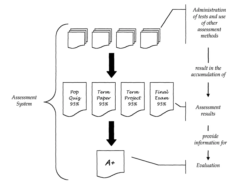 Figure 1.2 Relationships among assessment system, evaluation, measurement, assessment, and test