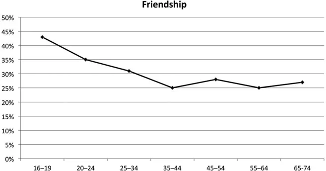 Figure 1.1 Proportion of people in different age groups in the UK who selected friendship as one of their top 10 personal values