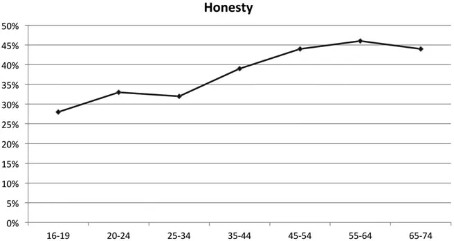 Figure 1.2 Proportion of people in different age groups in the UK selecting honesty as one of their top 10 personal values
