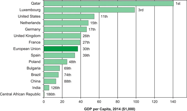 Figure 0.1 GDP per Capita, 2014 (Thousands of Dollars)