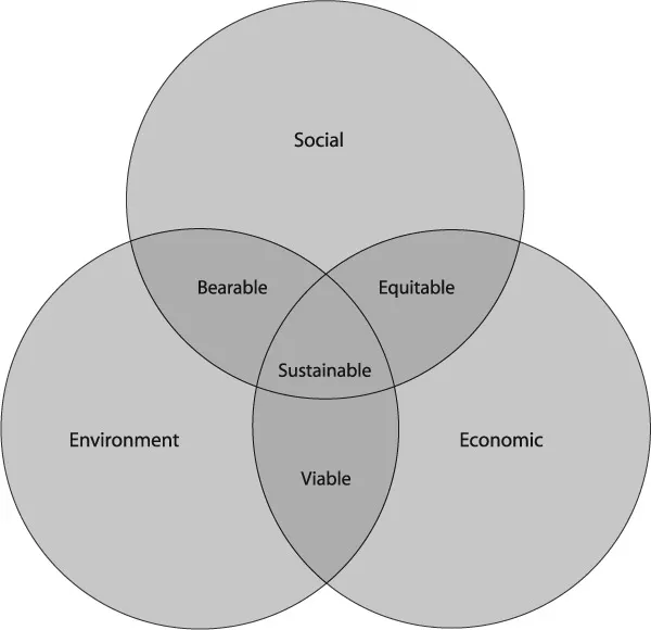 Figure 1.1 The ‘triple bottom line’ represented as three overlapping sectors
