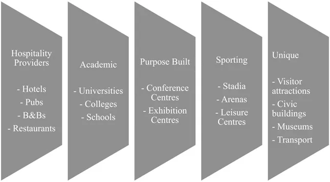 Figure 1.1 Venue categories.