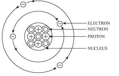 Figure 1.1 Basic structure of an atom.