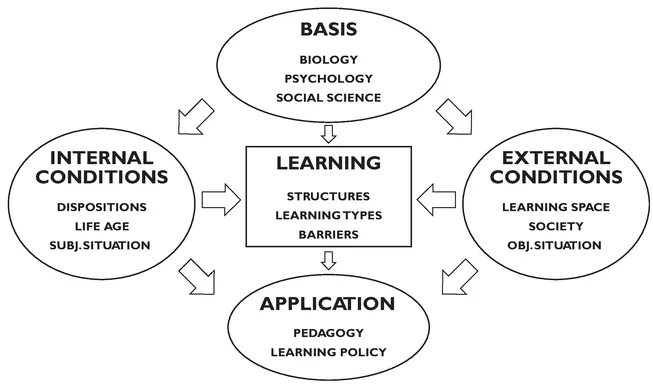 Figure 1.1 The main areas of the understanding of learning.