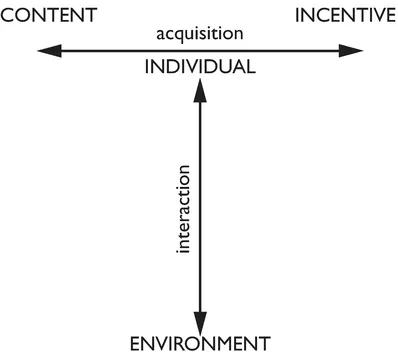 Figure 1.2 The fundamental processes of learning.