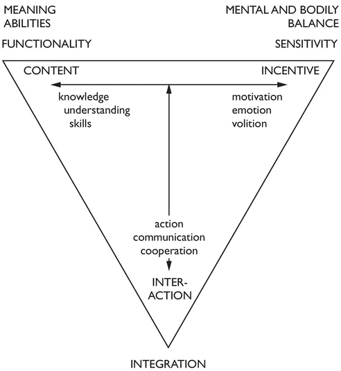 Figure 1.3 The three dimensions of learning and competence development.