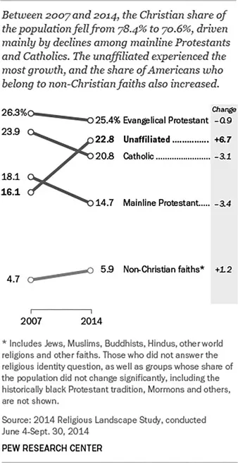 Figure 1.1 Changing U.S. Religious Landscape