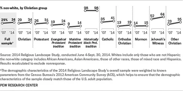 Figure 1.2 Increasing Racial and Ethnic Diversity Within Christianity
