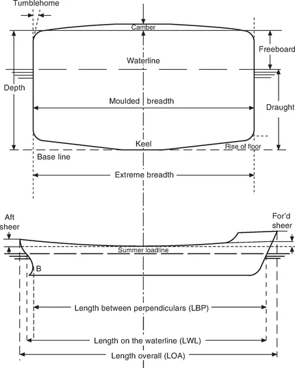 Figure 1.2 Shipâs principal dimensions.