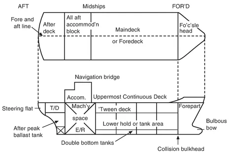 Figure 1.3 The ship in section and plan.