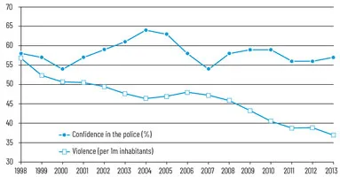 Figure 1.1 Violence compared to confidence in police Sources: Gallup, FBI UCR Crime in the United States