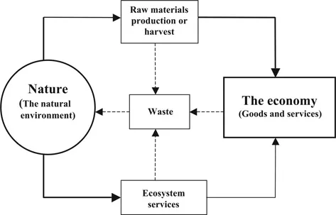 Figure 1.1 A schematic look at how the human economy, for its production of goods and services, depends on the natural environment for raw materials production, disposal of waste, and provision of ecosystem services.