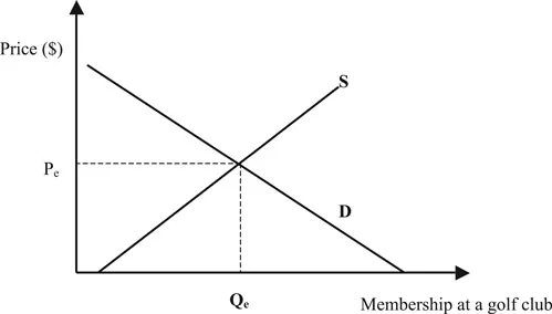 Figure 1.2 Demand and supply and market clearing (equilibrium) price, Pe, for a local golf club membership. The service of a local golf club is scarce because at zero price quantity demanded far exceeds quantity supplied—creating a shortage.
