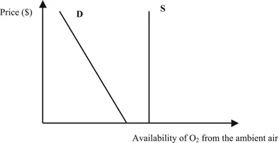 Figure 1.3 Demand and supply of oxygen (O2). O2 is treated as a free good because at zero price quantity supplied exceeds quantity demanded—a surplus.