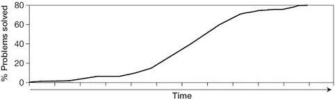 Figure 1.1 Paradigm life-cycle curve