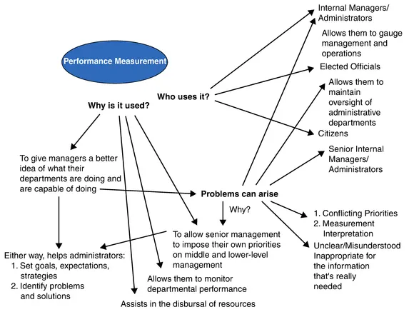 Figure 10.1 Public-Sector Uses of Performance Management. Source: J. Wooley. 2006. School of Public Affairs and Administration, Rutgers University-Newark.