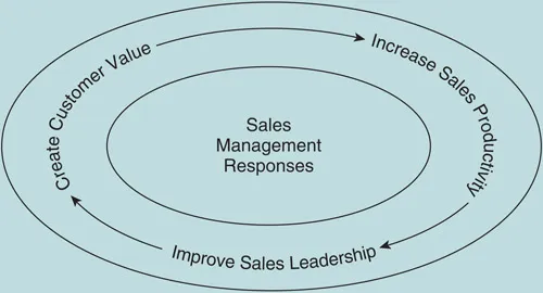 Figure 1.1 Sales Management Responses