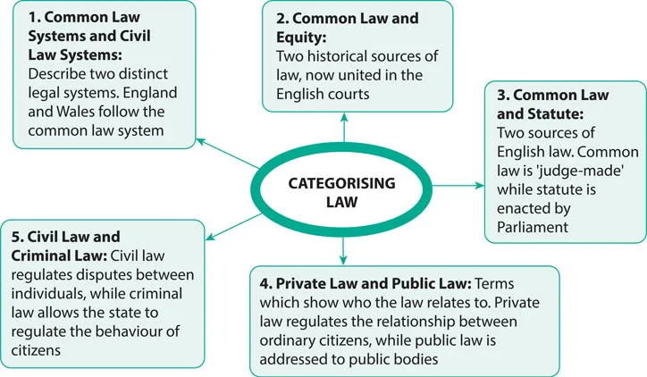FIGURE 1.1 Categorising law