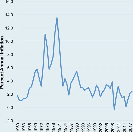 Figure 0.3 Inflation Rate, 1960–2018