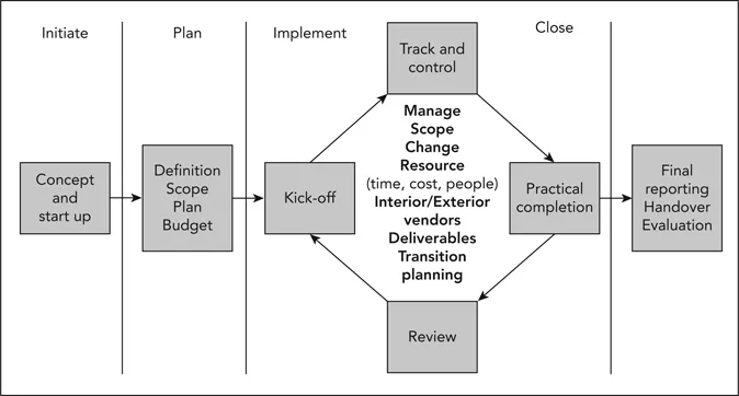 Figure 1.2 Project life cycle