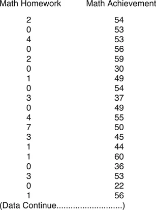 Figure 1.1 Portion of the Math Homework and Achievement data. The complete data are on the website under Chapter 1.