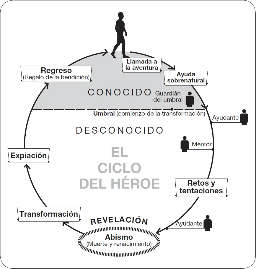 PDF] El viaje del héroe di Alexis Racionero Ragué, versione eBook