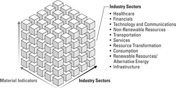 Schematic illustration of the industry sectors per the SASB’s Materiality Map.