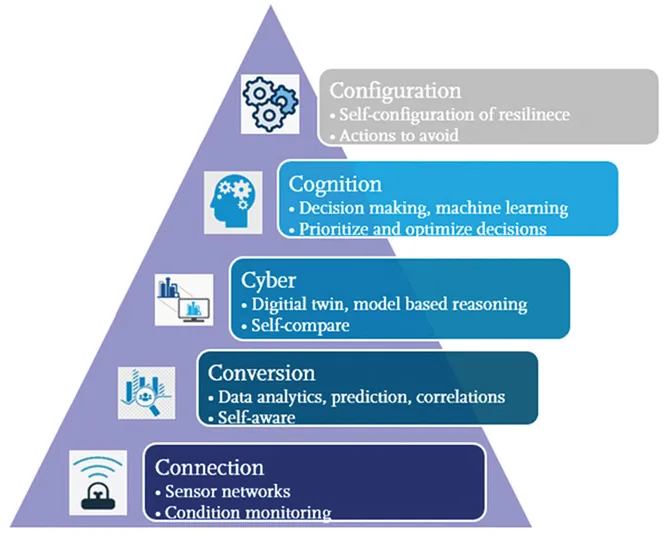 Fig. 1.1: 5C architecture for implementation of CPS (adapted from Lee et al., 2015)