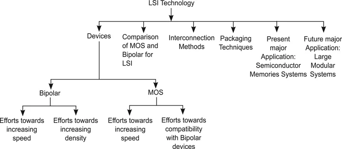 Fig. 1.2 LSI Technology