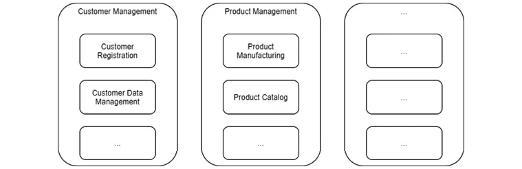 Figure 1.1 – Capability viewpoint: ArchiMate
