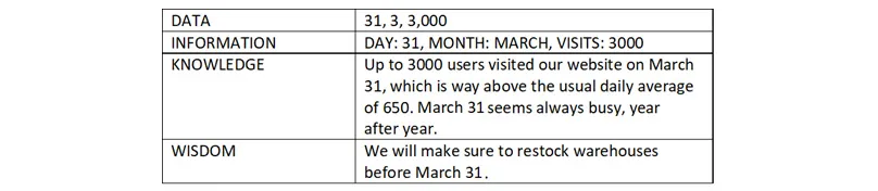 Figure 1.4 – DIKW pyramid example