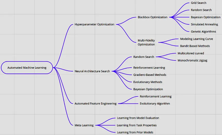 Figure 1.2 – Automated ML ecosystem
