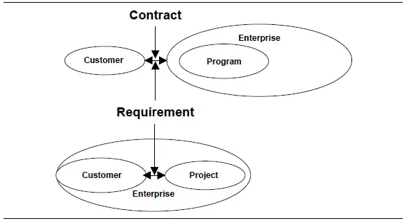 Figure 1-1 — Project/Program Environment