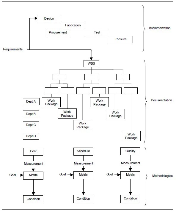 Figure 1-2 — Project/Program Requirements Control Relationships