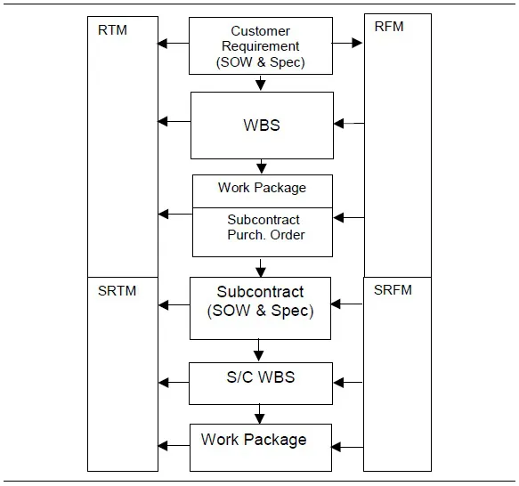 Figure 1-3 — Documentation Interrelationships