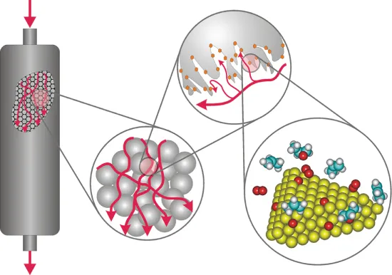 Representative physicochemical events showing the complexity of heterogeneous catalytic processes [1].