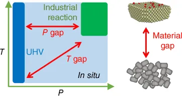 Three major gaps (material gap, temperature gap, and pressure gap) often causing problems in practical relevance of spectroscopic and diffraction studies of catalyst materials. These gaps have to be filled to address real situation of catalyst material at work under technologically relevant conditions.