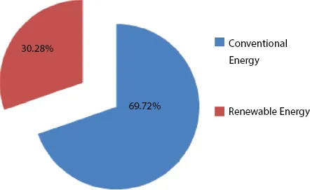 Pie chart depicts the renewable global status report for conventional and renewable energy.

