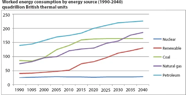 Graph depicts intensification of various energy sources from 19 90 to 20 40.

