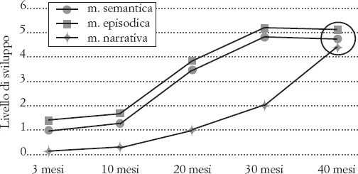 Figura 6.1 – I tre subsistemi della memoria autobiografica (Bauer, 1993). Il cerchio rappresenta l’area della memoria autobiografica.