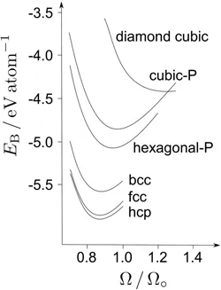 Variation in the calculated cohesive energy with density, for a variety of forms of crystalline iron, both real and hypothetical. The crystal structures included are diamond-cubic, primitive-cubic, primitive-hexagonal, body-centred cubic, face-centred cubic and hexagonal close-packed, with the stability increasing in that order.