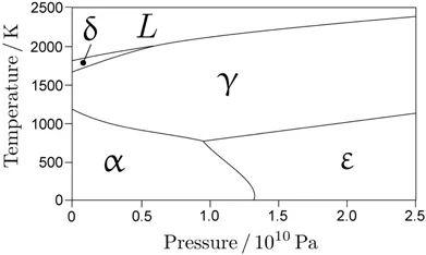 Equilibrium phase diagram of pure iron as a function of temperature (0-2500 K) and pressure (0-25 GPa), showing the alpha, delta, gamma and epsilon domains. At zero pressure, alpha changes to gamma and then to delta as the temperature is increased towards the melting point. At zero temperature, alpha changes to hcp at about 13 GPa pressure. The gamma phase field extends across the diagram but limited to high temperatures above about 800 K. There is a triple junction representing equilibrium between alpha, gamma and hcp at about 10 GPa and 800 K.