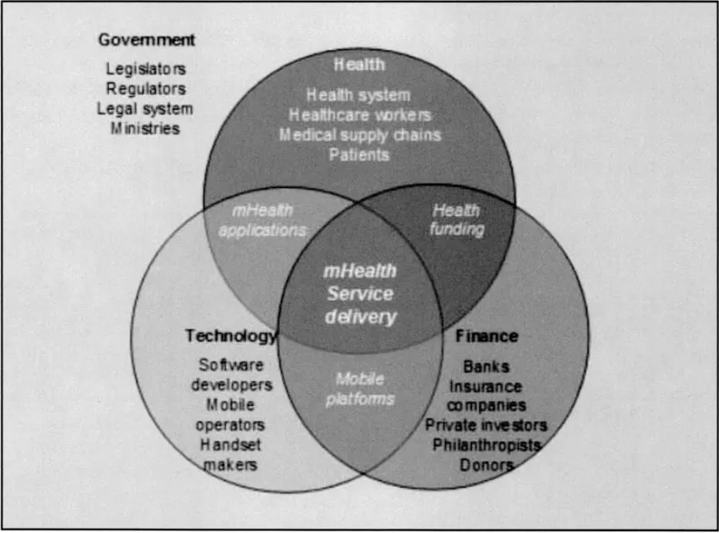 Fig. 1-4: The mHealth Ecosystem is Created through the Collision of Three Sectors — Health, Technology and Finance — with the Backdrop of Government Policy and Regulation.