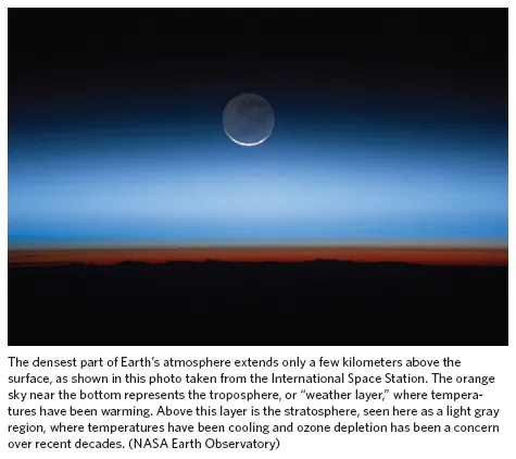 Image: The densest part of Earth’s atmosphere extends only a few kilometers above the surface, as shown in this photo taken from the International Space Station. The orange sky near the bottom represents the troposphere, or “weather layer,” where temperatures have been warming. Above this layer is the stratosphere, seen here as a light gray region, where temperatures have been cooling and ozone depletion has been a concern over recent decades. (NASA Earth Observatory)