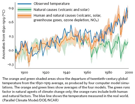 Image: The orange and green shaded areas show the departure of twentieth-century global temperature from the 1890–1919 average, as produced by four computer model simulations. The orange and green lines show averages of the four models. The green runs factor in natural agents of climate change only; the orange runs include both human and natural factors. The blue line shows the temperature measured in the real world. (Parallel Climate Model/DOE/NCAR)