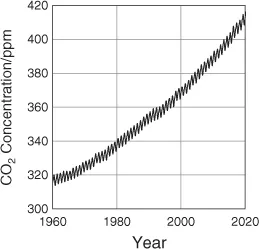 Graph depicts the atmospheric CO2 concentration at Mauna Loa Observatory.