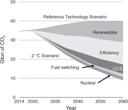 Schematic illustration of IEA 2°C Scenario (2DS) in Energy Technology Perspectives 2017.