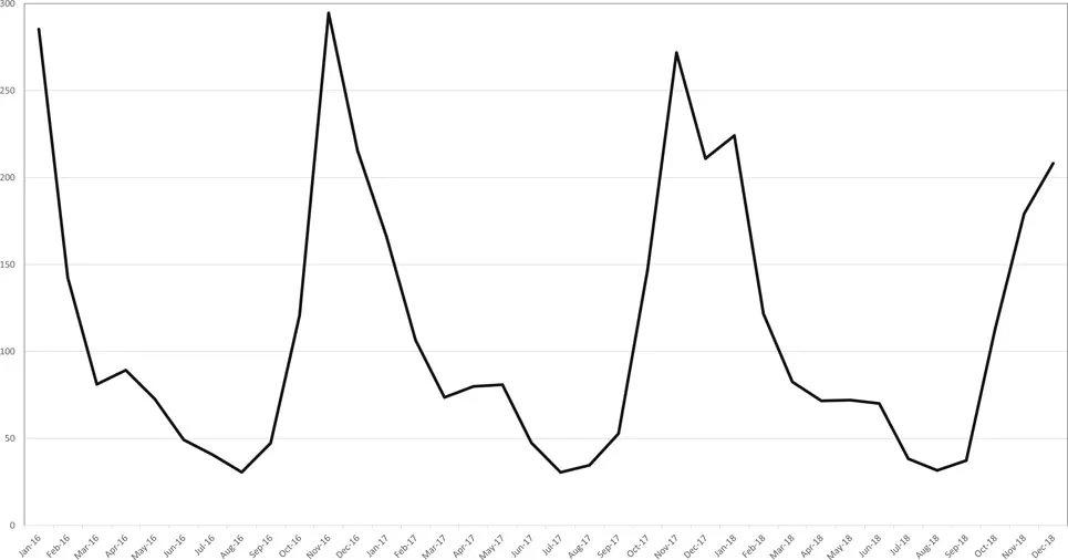 Figure 1.1 Monthly average PM2.5 (µ/m3) in Delhi between 2016 and 2018. The Indian standard is 40 and the WHO standard is 10 µ/m3 annual mean6