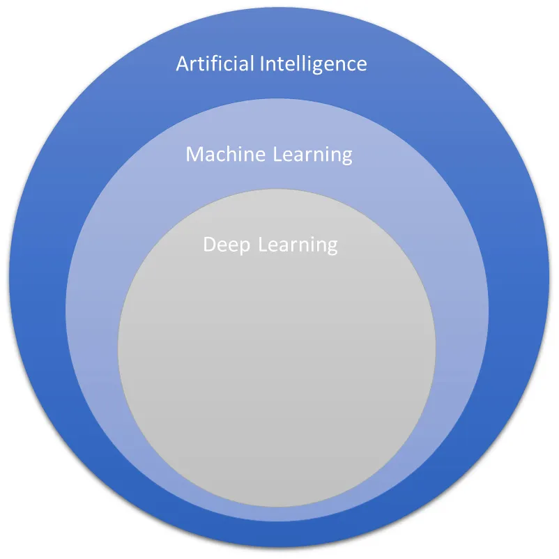Figure 1.1 – Heirarchy of AI, ML, DL
