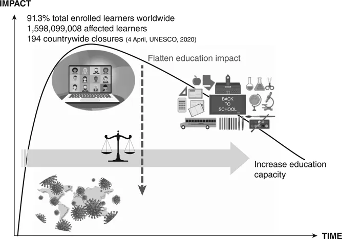 Figure 1.1 COVID-19 and its impact on schooling, teaching and student wellbeing